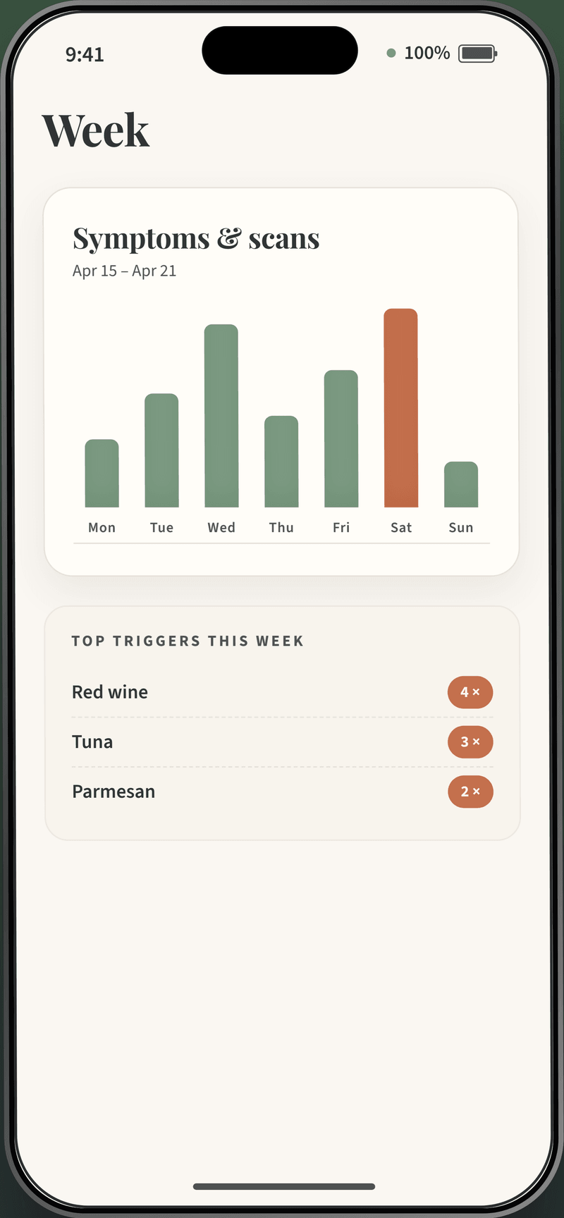 Toleah app screen: weekly review “Symptoms & Scans” with 7-day bar chart and top triggers of the week (red wine 4×, tuna 3×, parmesan 2×)